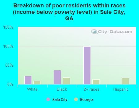 Breakdown of poor residents within races (income below poverty level) in Sale City, GA