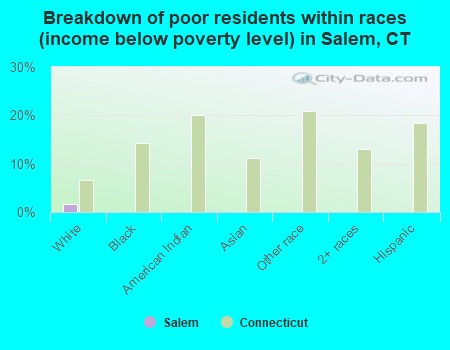 Breakdown of poor residents within races (income below poverty level) in Salem, CT