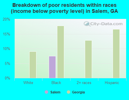 Breakdown of poor residents within races (income below poverty level) in Salem, GA