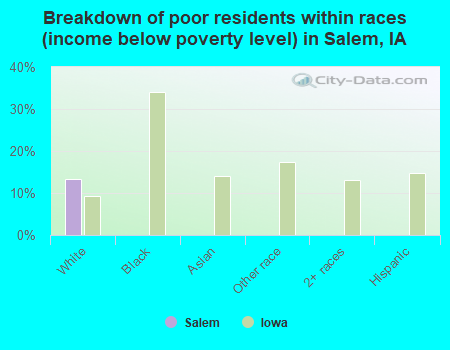 Breakdown of poor residents within races (income below poverty level) in Salem, IA