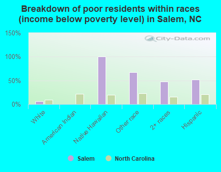 Breakdown of poor residents within races (income below poverty level) in Salem, NC