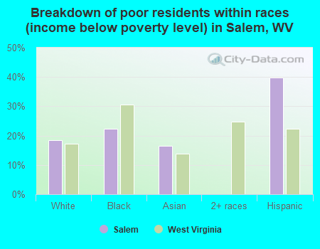 Breakdown of poor residents within races (income below poverty level) in Salem, WV