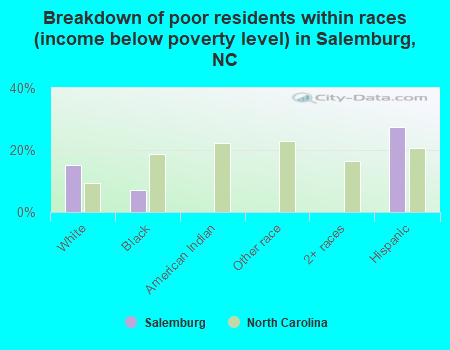 Breakdown of poor residents within races (income below poverty level) in Salemburg, NC