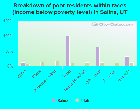Breakdown of poor residents within races (income below poverty level) in Salina, UT
