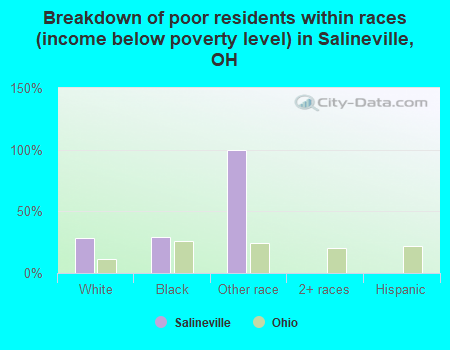 Breakdown of poor residents within races (income below poverty level) in Salineville, OH