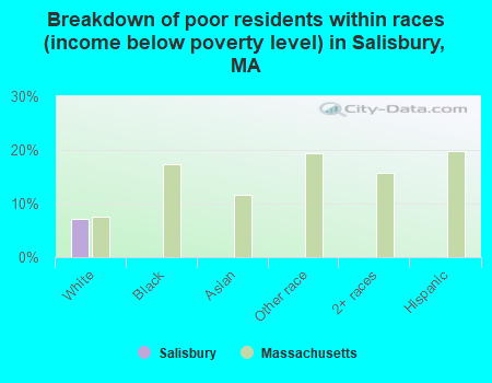 Breakdown of poor residents within races (income below poverty level) in Salisbury, MA