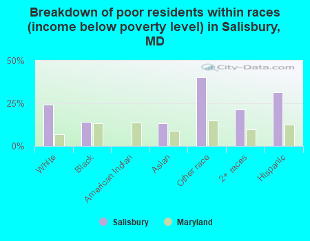 Breakdown of poor residents within races (income below poverty level) in Salisbury, MD
