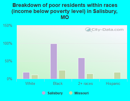 Breakdown of poor residents within races (income below poverty level) in Salisbury, MO