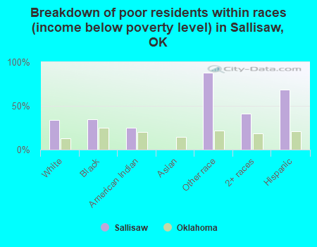 Breakdown of poor residents within races (income below poverty level) in Sallisaw, OK