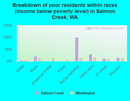 Breakdown of poor residents within races (income below poverty level) in Salmon Creek, WA