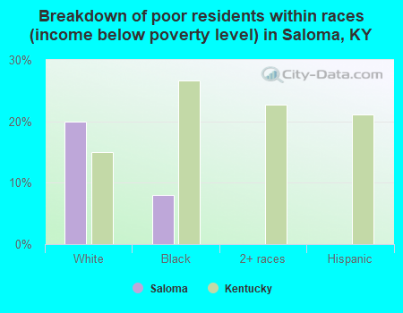 Breakdown of poor residents within races (income below poverty level) in Saloma, KY