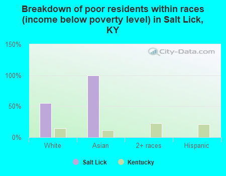 Breakdown of poor residents within races (income below poverty level) in Salt Lick, KY
