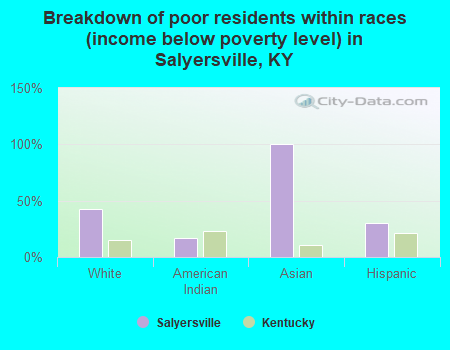 Breakdown of poor residents within races (income below poverty level) in Salyersville, KY
