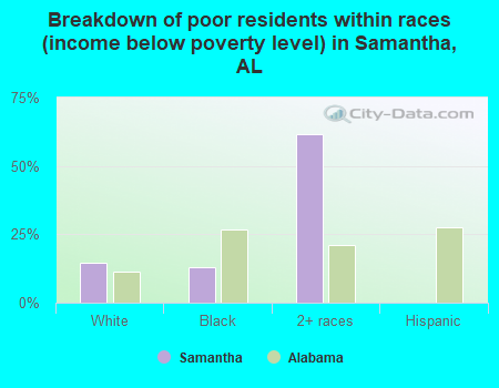 Breakdown of poor residents within races (income below poverty level) in Samantha, AL