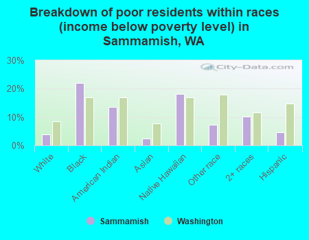 Breakdown of poor residents within races (income below poverty level) in Sammamish, WA
