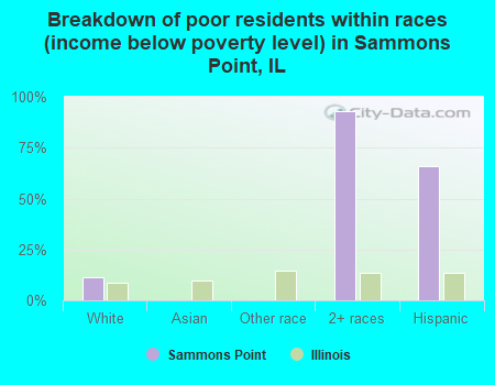 Breakdown of poor residents within races (income below poverty level) in Sammons Point, IL
