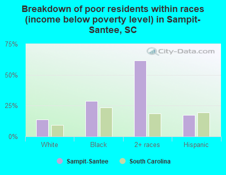 Breakdown of poor residents within races (income below poverty level) in Sampit-Santee, SC