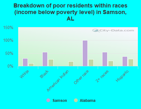 Breakdown of poor residents within races (income below poverty level) in Samson, AL