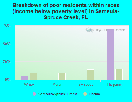 Breakdown of poor residents within races (income below poverty level) in Samsula-Spruce Creek, FL