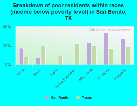 Breakdown of poor residents within races (income below poverty level) in San Benito, TX