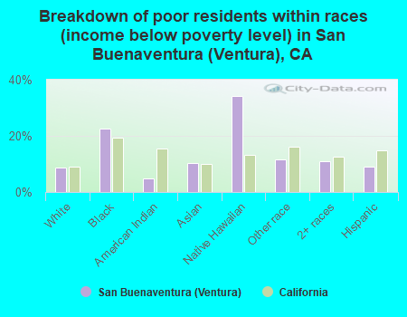 Breakdown of poor residents within races (income below poverty level) in San Buenaventura (Ventura), CA