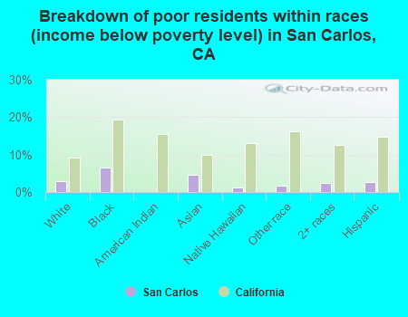 Breakdown of poor residents within races (income below poverty level) in San Carlos, CA