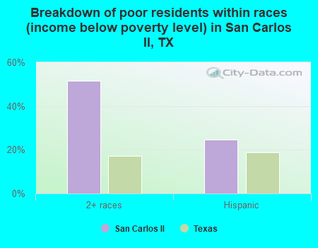 Breakdown of poor residents within races (income below poverty level) in San Carlos II, TX