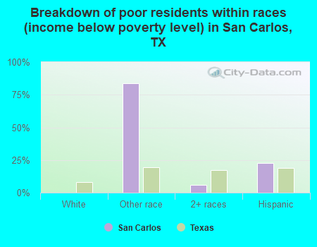 Breakdown of poor residents within races (income below poverty level) in San Carlos, TX
