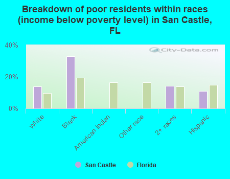 Breakdown of poor residents within races (income below poverty level) in San Castle, FL