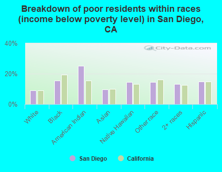 Breakdown of poor residents within races (income below poverty level) in San Diego, CA