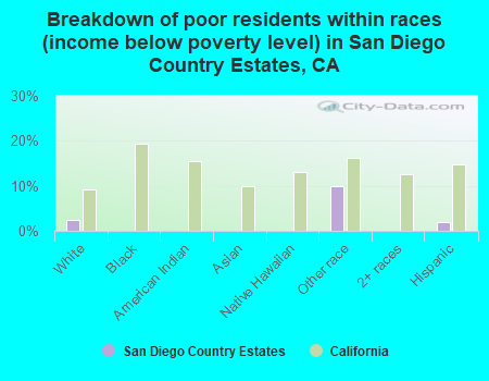 Breakdown of poor residents within races (income below poverty level) in San Diego Country Estates, CA