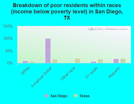 Breakdown of poor residents within races (income below poverty level) in San Diego, TX
