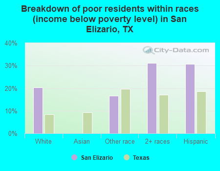 Breakdown of poor residents within races (income below poverty level) in San Elizario, TX
