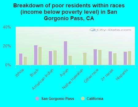 Breakdown of poor residents within races (income below poverty level) in San Gorgonio Pass, CA