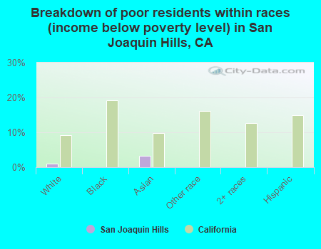 Breakdown of poor residents within races (income below poverty level) in San Joaquin Hills, CA