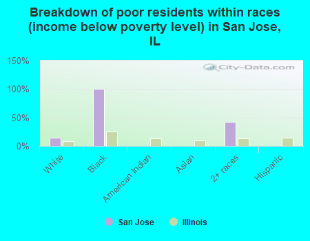 Breakdown of poor residents within races (income below poverty level) in San Jose, IL