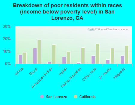 Breakdown of poor residents within races (income below poverty level) in San Lorenzo, CA