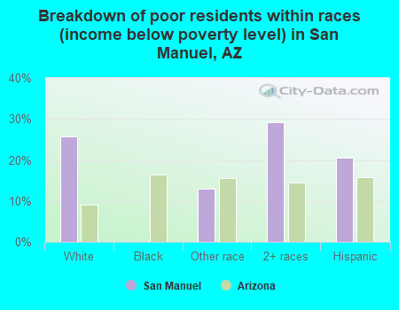 Breakdown of poor residents within races (income below poverty level) in San Manuel, AZ