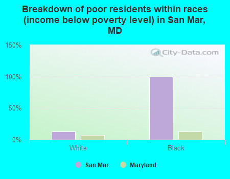 Breakdown of poor residents within races (income below poverty level) in San Mar, MD