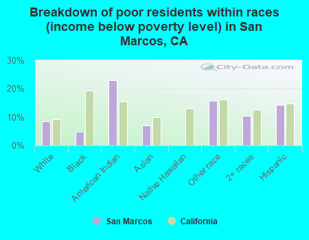 Breakdown of poor residents within races (income below poverty level) in San Marcos, CA