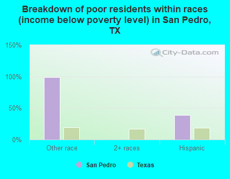 Breakdown of poor residents within races (income below poverty level) in San Pedro, TX