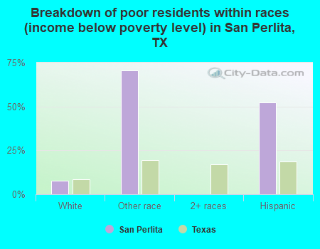Breakdown of poor residents within races (income below poverty level) in San Perlita, TX