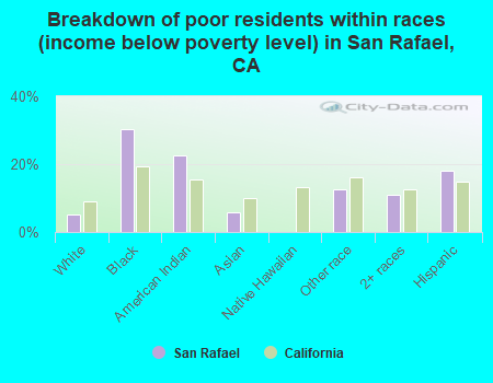 Breakdown of poor residents within races (income below poverty level) in San Rafael, CA