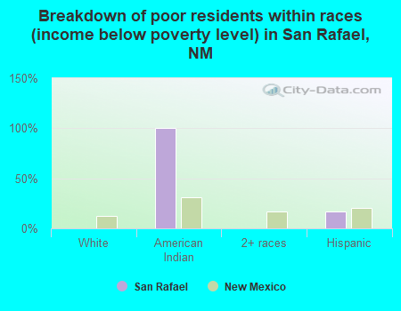 Breakdown of poor residents within races (income below poverty level) in San Rafael, NM