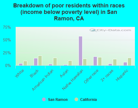 Breakdown of poor residents within races (income below poverty level) in San Ramon, CA