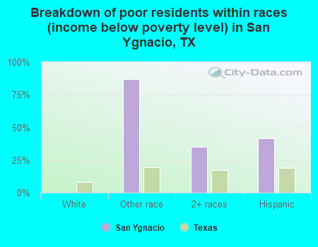 Breakdown of poor residents within races (income below poverty level) in San Ygnacio, TX