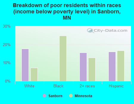 Breakdown of poor residents within races (income below poverty level) in Sanborn, MN