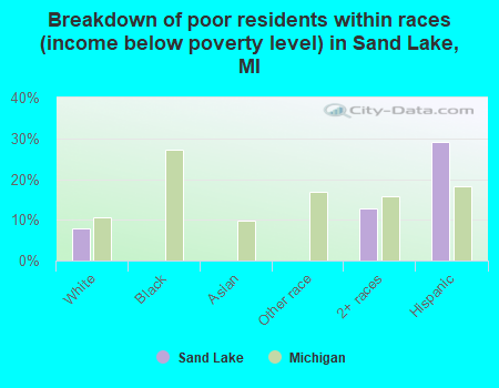 Breakdown of poor residents within races (income below poverty level) in Sand Lake, MI