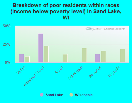 Breakdown of poor residents within races (income below poverty level) in Sand Lake, WI