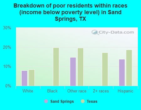Breakdown of poor residents within races (income below poverty level) in Sand Springs, TX